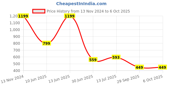 myntra.com Clora Creation Printed Round Neck Top With Shorts & Jacket clora creation Price History Graph from 13 Nov 2024 to 6 Oct 2025