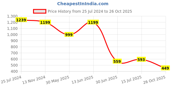myntra.com Clora Creation Printed Shirt & Trouser Co-Ords clora creation Price History Graph from 25 Jul 2024 to 26 Oct 2025