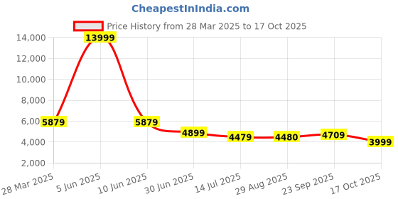 myntra.com Clora Creation Printed Shirt collorNeck Top With Palazzos and Blazer Set Co-Ords clora creation Price History Graph from 28 Mar 2025 to 17 Oct 2025
