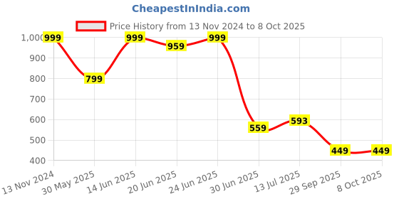 myntra.com Clora Creation Printed Shirt With Trouser Co-Ords clora creation Price History Graph from 13 Nov 2024 to 7 Oct 2025