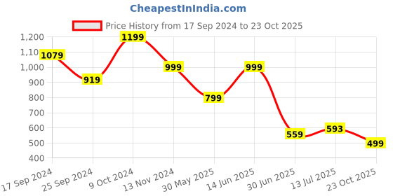 myntra.com Clora Creation Printed Shirt With Trouser Co-Ords clora creation Price History Graph from 17 Sep 2024 to 23 Oct 2025