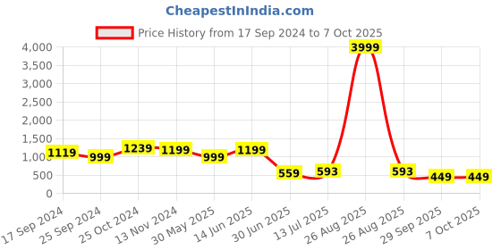 myntra.com Clora Creation Printed Shirt With Trouser Co-Ords clora creation Price History Graph from 17 Sep 2024 to 5 Oct 2025