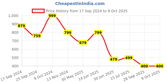 myntra.com Clora Creation Printed Shirt With Trousers Co-Ords clora creation Price History Graph from 17 Sep 2024 to 8 Oct 2025