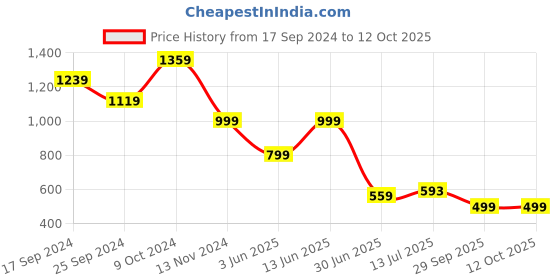 myntra.com Clora Creation Printed Shirt With Trousers Co-Ords clora creation Price History Graph from 17 Sep 2024 to 12 Oct 2025