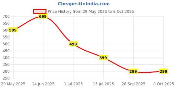 myntra.com Clora Creation Printed Short Sleeves Top With Shorts clora creation Price History Graph from 29 May 2025 to 8 Oct 2025