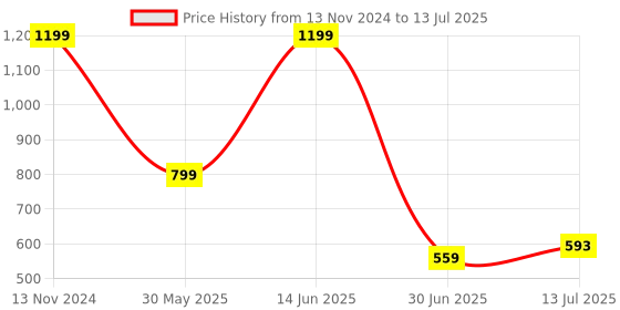 myntra.com Clora Creation Printed Shoulder Straps Top With Shorts & Jacket clora creation Price History Graph from 13 Nov 2024 to 13 Jul 2025