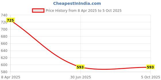 myntra.com Clora Creation Printed Silk Blend Dupatta clora creation Price History Graph from 8 Apr 2025 to 5 Oct 2025