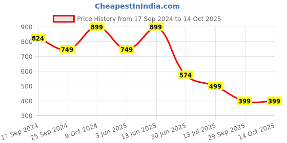 myntra.com Clora Creation Printed Sleeveless Top And Joggers clora creation Price History Graph from 17 Sep 2024 to 13 Oct 2025