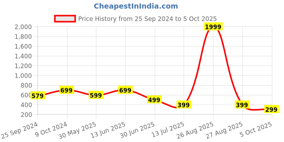 myntra.com Clora Creation Printed T-Shirt With Shorts Co-Ords clora creation Price History Graph from 25 Sep 2024 to 5 Oct 2025