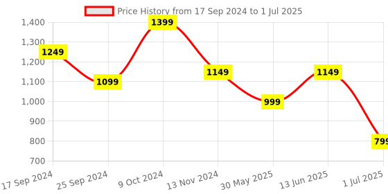 myntra.com Clora Creation Printed Three Quarter Sleeve Tunic & Trouser Co-Ords clora creation Price History Graph from 17 Sep 2024 to 1 Jul 2025