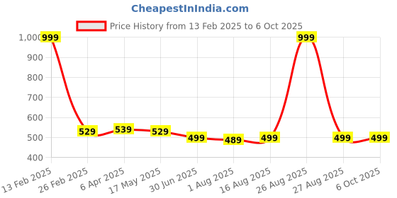 myntra.com Clora Creation Printed Tie and Dye Dupatta clora creation Price History Graph from 13 Feb 2025 to 5 Oct 2025