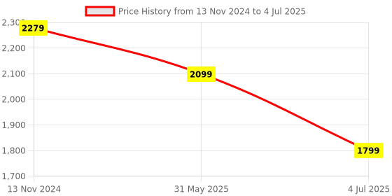 myntra.com Clora Creation Printed Top & Trousers With Blazer Co-Ords clora creation Price History Graph from 13 Nov 2024 to 4 Jul 2025