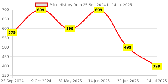 myntra.com Clora Creation Printed Top With Shorts Co-Ords clora creation Price History Graph from 25 Sep 2024 to 14 Jul 2025