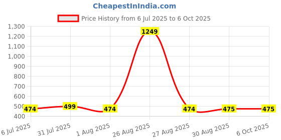 myntra.com Clora Creation Printed Tunic clora creation Price History Graph from 6 Jul 2025 to 6 Oct 2025