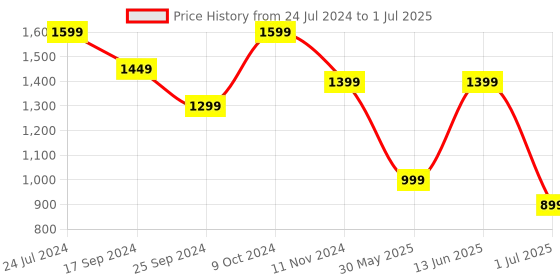 myntra.com Clora Creation Printed Tunic With Dhoti Pants Co-Ords clora creation Price History Graph from 24 Jul 2024 to 1 Jul 2025