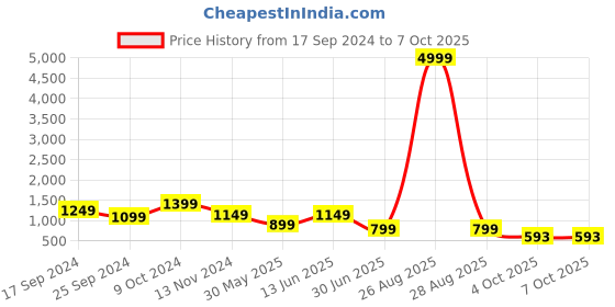myntra.com Clora Creation Printed Tunic With Trousers Co-Ords clora creation Price History Graph from 17 Sep 2024 to 6 Oct 2025