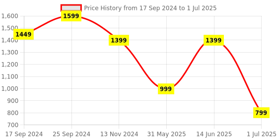 myntra.com Clora Creation Printed V-Neck Kaftan Tunic With Trousers clora creation Price History Graph from 17 Sep 2024 to 1 Jul 2025
