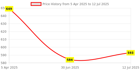 myntra.com Clora Creation Quirky Embellished Dupatta With Beads & Stones clora creation Price History Graph from 5 Apr 2025 to 12 Jul 2025