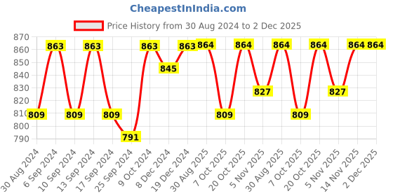 myntra.com Clora Creation Rayon Tulip Dhoti Pants clora creation Price History Graph from 30 Aug 2024 to 2 Dec 2025