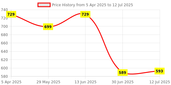 myntra.com Clora Creation Red & Gold-Coloured Woven Design Banarsi Silk Dupatta clora creation Price History Graph from 5 Apr 2025 to 12 Jul 2025
