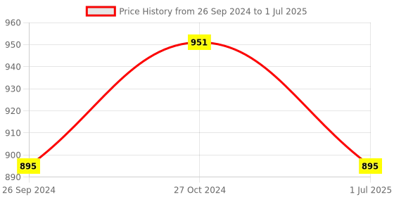 myntra.com Clora Creation Red & Gold Ethnic Motifs Embroidered Dupatta with Sequinned clora creation Price History Graph from 26 Sep 2024 to 1 Jul 2025