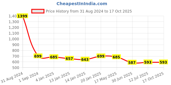 myntra.com Clora Creation Red & Gold Ethnic Motifs Embroidered Velvet Dupatta with Gotta Patti clora creation Price History Graph from 31 Aug 2024 to 15 Oct 2025