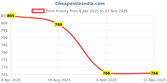 myntra.com Clora Creation Red & Gold-Toned Embroidered Dupatta with Sequinned clora creation Price History Graph from 8 Apr 2025 to 19 Nov 2025