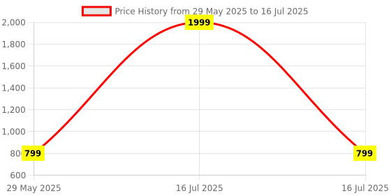myntra.com Clora Creation Red & Gold-Toned Embroidered Mirror Work Dupatta clora creation Price History Graph from 29 May 2025 to 16 Jul 2025