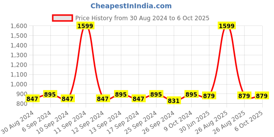 myntra.com Clora Creation Red & Gold-Toned Embroidered Silk Blend Dupatta with Beads and Stones clora creation Price History Graph from 30 Aug 2024 to 4 Oct 2025