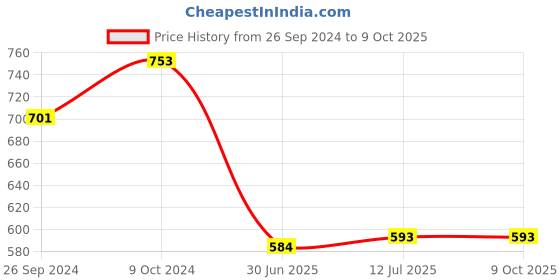 myntra.com Clora Creation Red & Gold-Toned Ethnic Motifs Dupatta with Gotta Patti clora creation Price History Graph from 26 Sep 2024 to 8 Oct 2025
