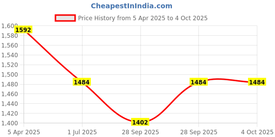 myntra.com Clora Creation Red & Gold-Toned Ethnic Motifs Embroidered Dupatta with  Beads & Stones clora creation Price History Graph from 5 Apr 2025 to 4 Oct 2025