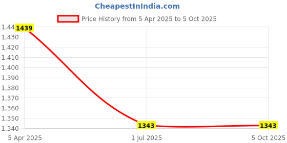 myntra.com Clora Creation Red & Gold-Toned Ethnic Motifs Embroidered Dupatta with Beads and Stones clora creation Price History Graph from 5 Apr 2025 to 4 Oct 2025
