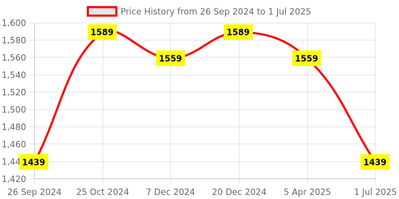 myntra.com Clora Creation Red & Gold-Toned Ethnic Motifs Embroidered Dupatta with Beads and Stones clora creation Price History Graph from 26 Sep 2024 to 1 Jul 2025