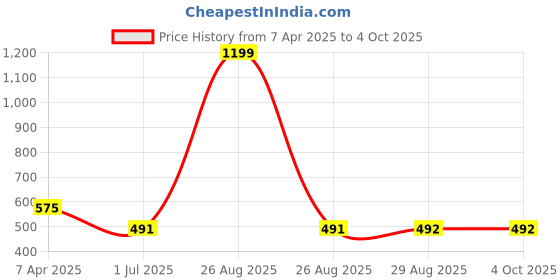 myntra.com Clora Creation Red & Gold-Toned Ethnic Motifs Embroidered Dupatta with Mirror Work clora creation Price History Graph from 7 Apr 2025 to 4 Oct 2025