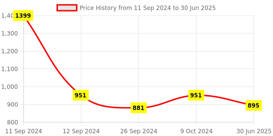 myntra.com Clora Creation Red & Gold-Toned Ethnic Motifs Net Dupatta clora creation Price History Graph from 11 Sep 2024 to 30 Jun 2025