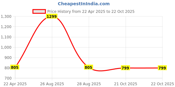myntra.com Clora Creation Red & Gold-Toned Gotta Patti Net Dupatta clora creation Price History Graph from 22 Apr 2025 to 21 Oct 2025