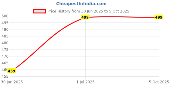 myntra.com Clora Creation Red & Gold-Toned Printed Bandhani Dupatta clora creation Price History Graph from 30 Jun 2025 to 4 Oct 2025