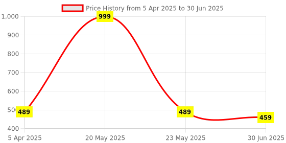 myntra.com Clora Creation Red & Gold-Toned Solid Dupatta clora creation Price History Graph from 5 Apr 2025 to 30 Jun 2025