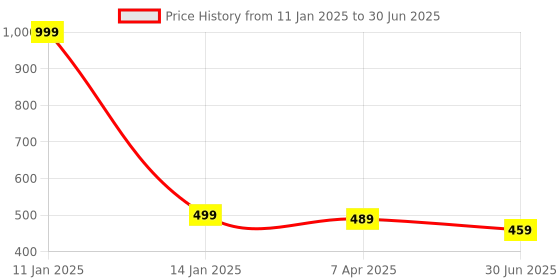 myntra.com Clora Creation Red & Gold-Toned Solid Dupatta clora creation Price History Graph from 11 Jan 2025 to 30 Jun 2025