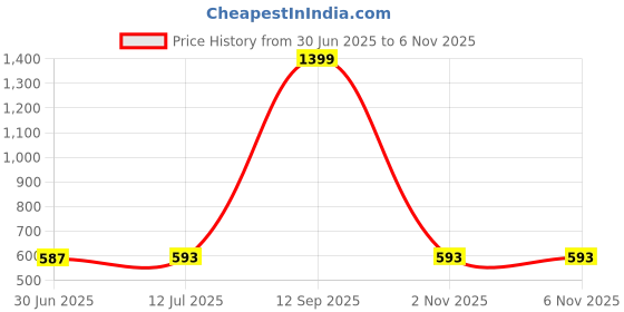 myntra.com Clora Creation Red & Gold-Toned Woven Design Banarsi Silk Dupatta clora creation Price History Graph from 30 Jun 2025 to 6 Nov 2025