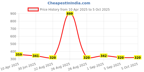 myntra.com Clora Creation Red & Gold-Toned Woven Design Dupatta clora creation Price History Graph from 10 Apr 2025 to 5 Oct 2025