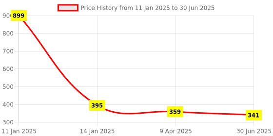 myntra.com Clora Creation Red & Gold-Toned Woven Design Dupatta clora creation Price History Graph from 11 Jan 2025 to 30 Jun 2025