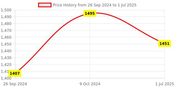 myntra.com Clora Creation Red & Golden Woven Design Dupatta clora creation Price History Graph from 26 Sep 2024 to 1 Jul 2025