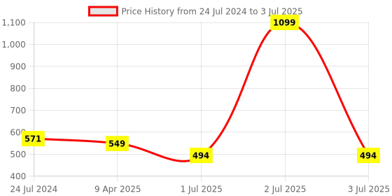 myntra.com Clora Creation Red & Silver-Toned Ethnic Motifs Printed Dupatta with Gotta Patti clora creation Price History Graph from 24 Jul 2024 to 3 Jul 2025