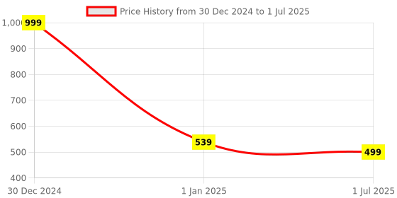 myntra.com Clora Creation Red & White Printed Bandhani Dupatta clora creation Price History Graph from 30 Dec 2024 to 1 Jul 2025