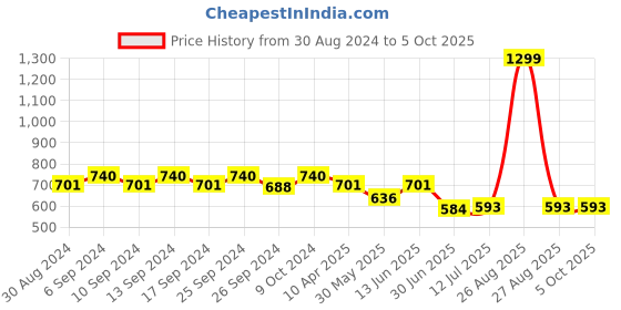 myntra.com Clora Creation Red Bandhani Gotta Patti Silk Dupatta clora creation Price History Graph from 30 Aug 2024 to 4 Oct 2025