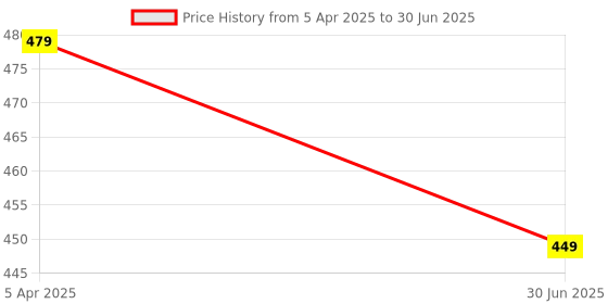 myntra.com Clora Creation Red Checked Pure Cotton Dupatta clora creation Price History Graph from 5 Apr 2025 to 30 Jun 2025