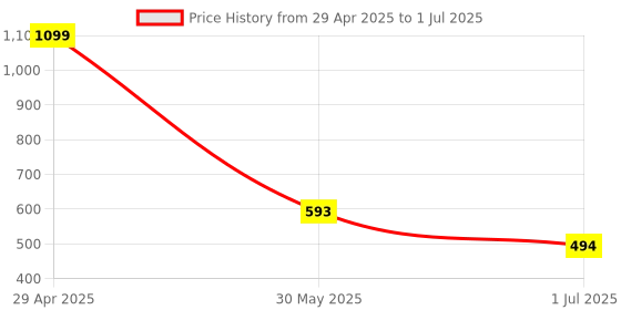 myntra.com Clora Creation Red Embroidered Dupatta with Sequinned clora creation Price History Graph from 29 Apr 2025 to 1 Jul 2025
