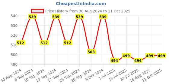 myntra.com Clora Creation Red Embroidered Gotta Patti Dupatta clora creation Price History Graph from 30 Aug 2024 to 9 Oct 2025