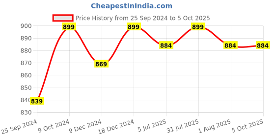 myntra.com Clora Creation Red Printed Flared Maxi Skirt clora creation Price History Graph from 25 Sep 2024 to 5 Oct 2025